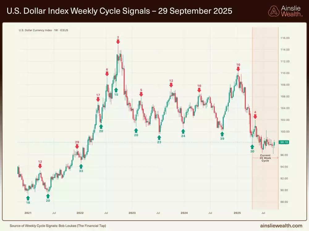 US Dollar Index Weekly Cycle Signals - 29 September 2025